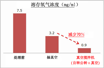 处理前　抽真空　真空搅拌机（自转公转＋真空）　減少70 ％