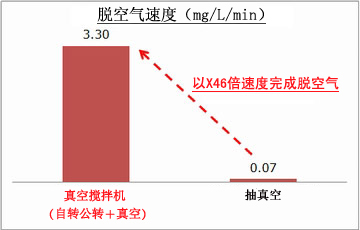 以X46 倍速度完成脱空气　真空搅拌机（自转公转＋真空）　抽真空