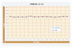 iSR-500的温度重复性表