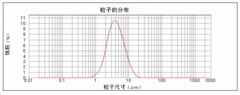 zu7-1-emuls_dstrb_chn.gif