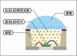 白色LED基本包装 日新基貿易(深圳)有限公司