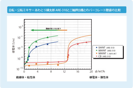 ARE-310比二轴押出机的数据